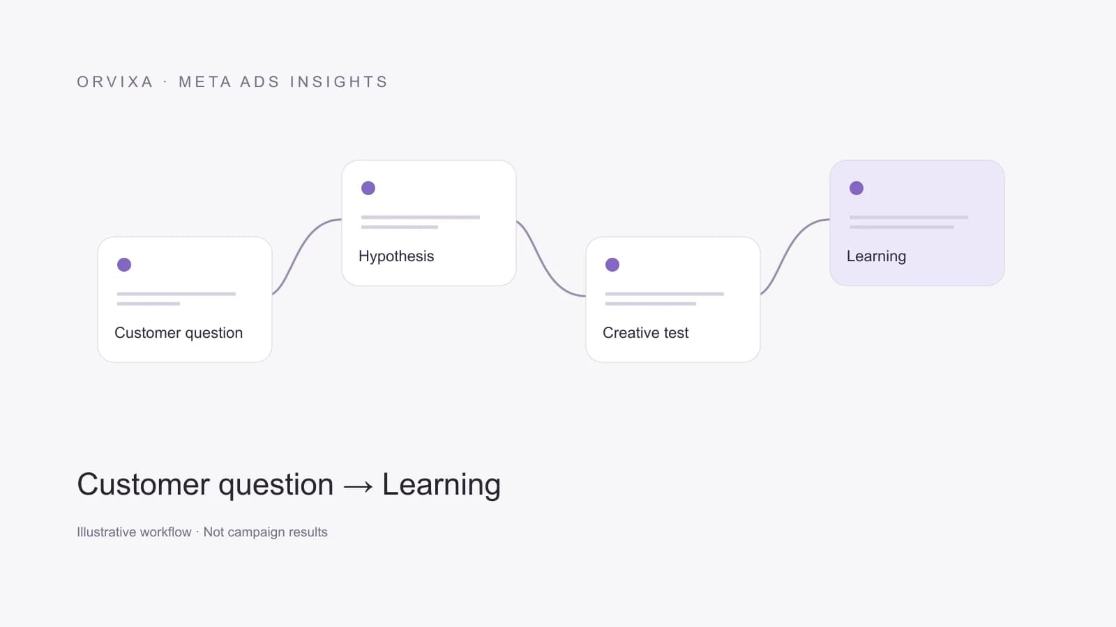 Illustrative workflow: Customer question to Hypothesis to Creative test to Learning. Not campaign results.