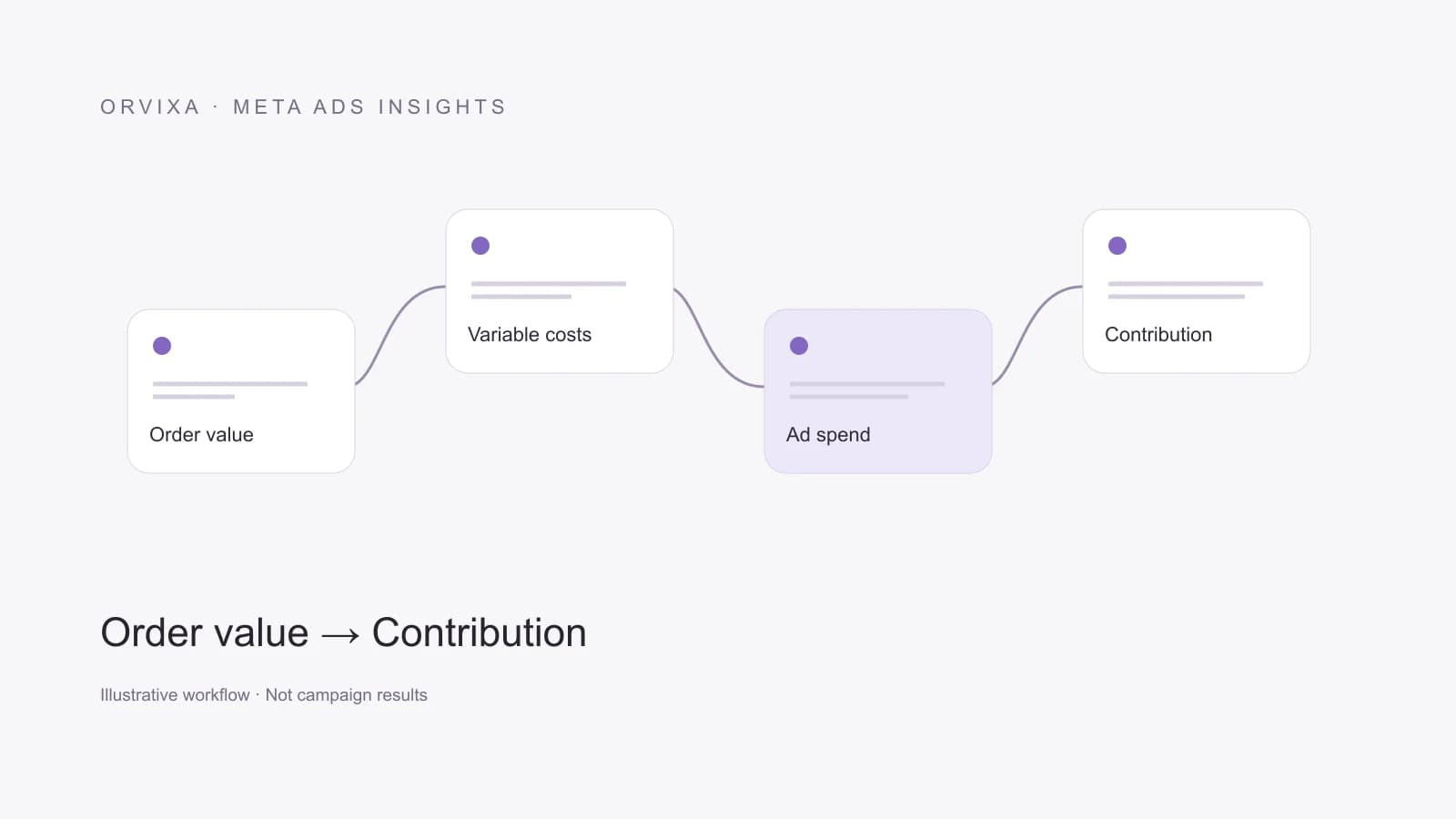 Order value → Variable costs → Ad spend → Contribution