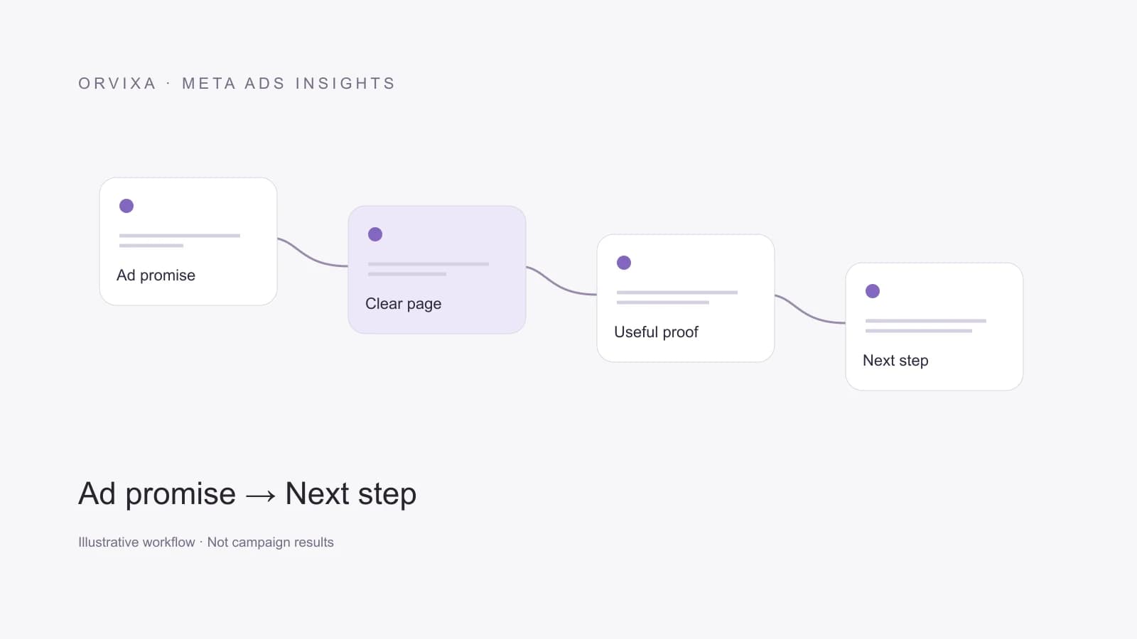 Ad promise → Clear page → Useful proof → Next step