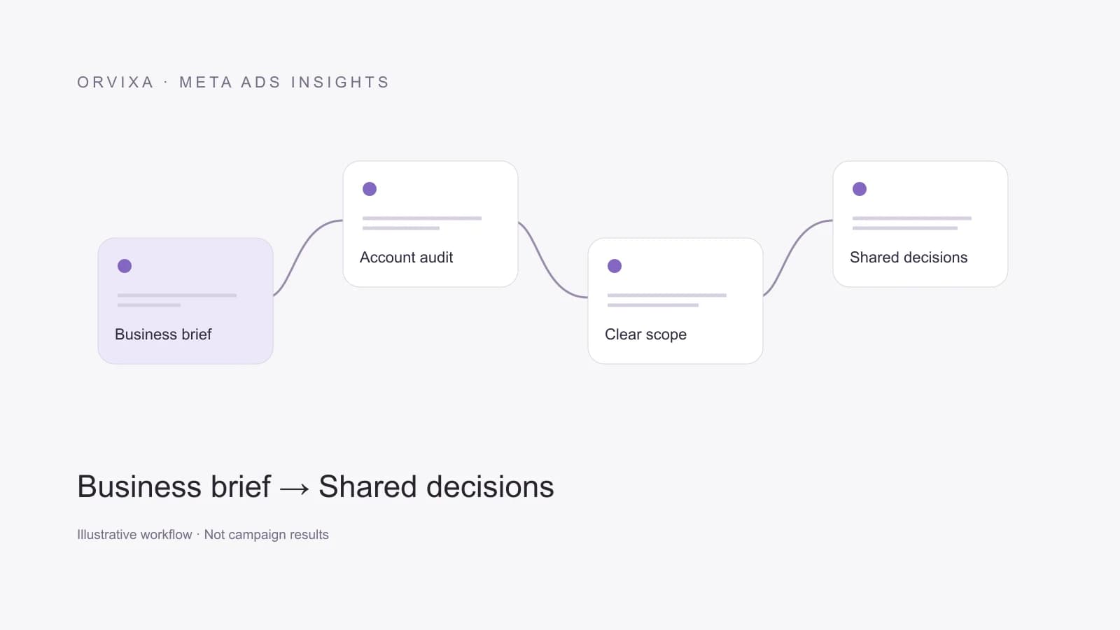 Business brief → Account audit → Clear scope → Shared decisions