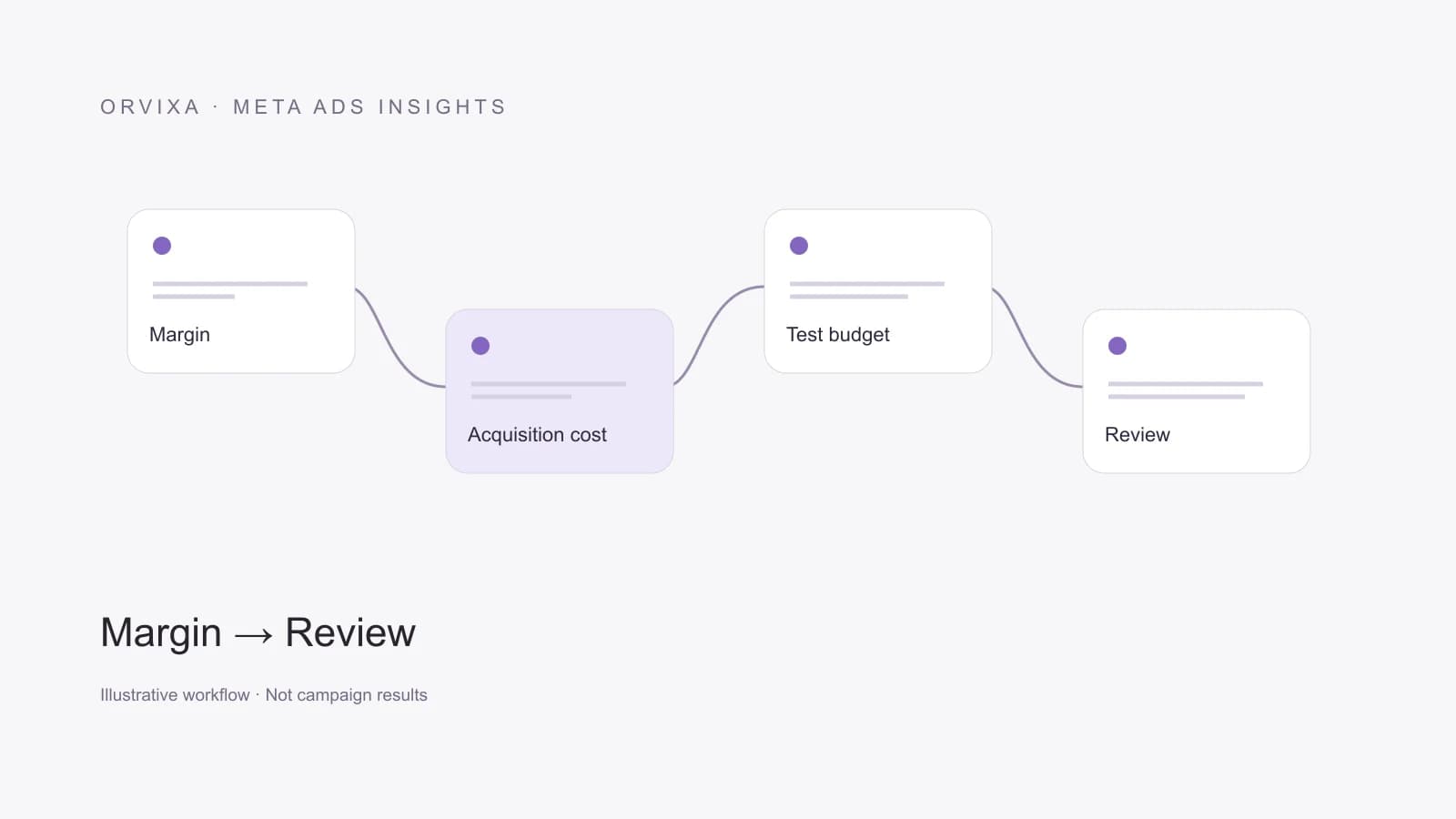 Margin → Acquisition cost → Test budget → Review