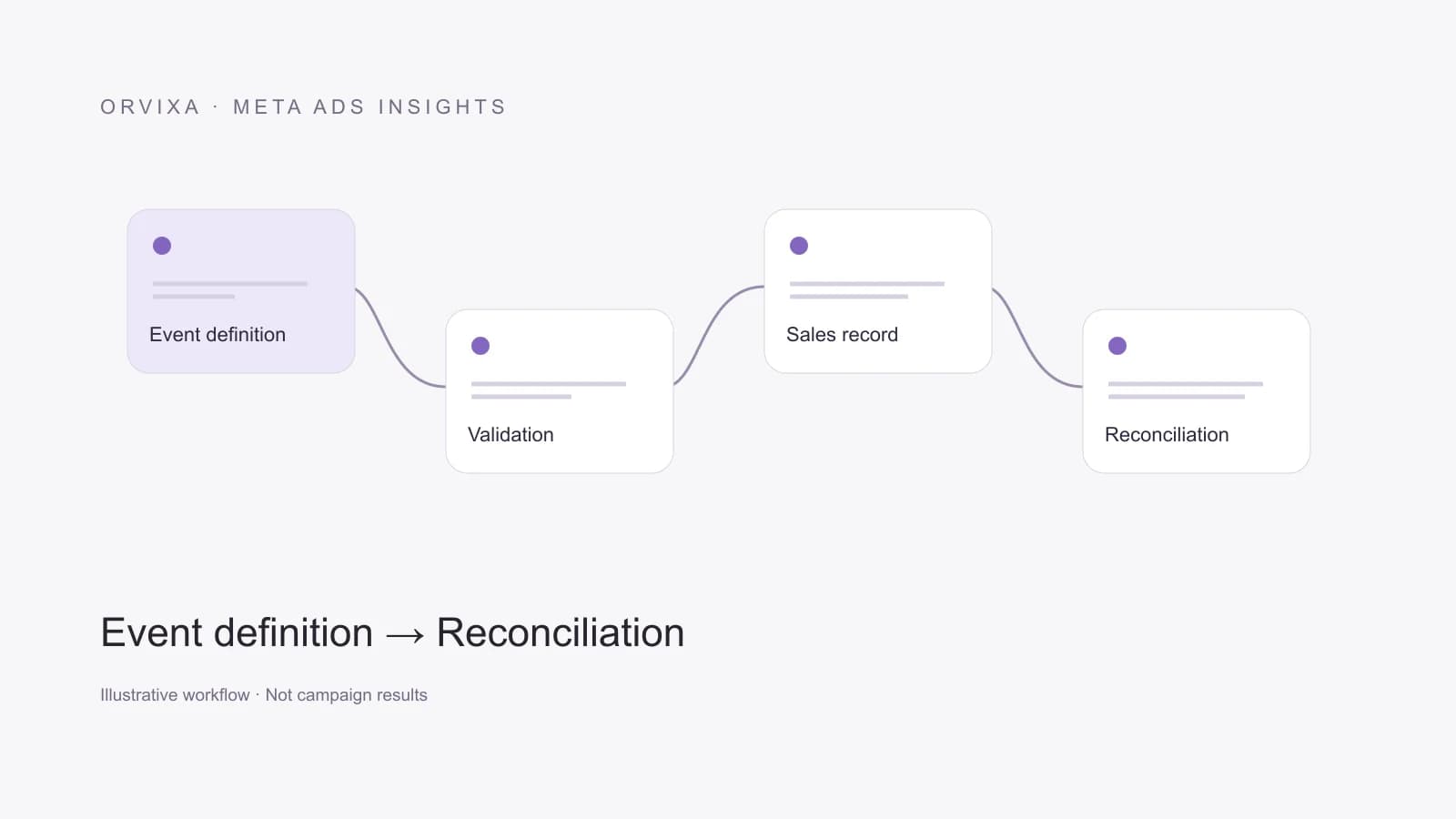 Event definition → Validation → Sales record → Reconciliation