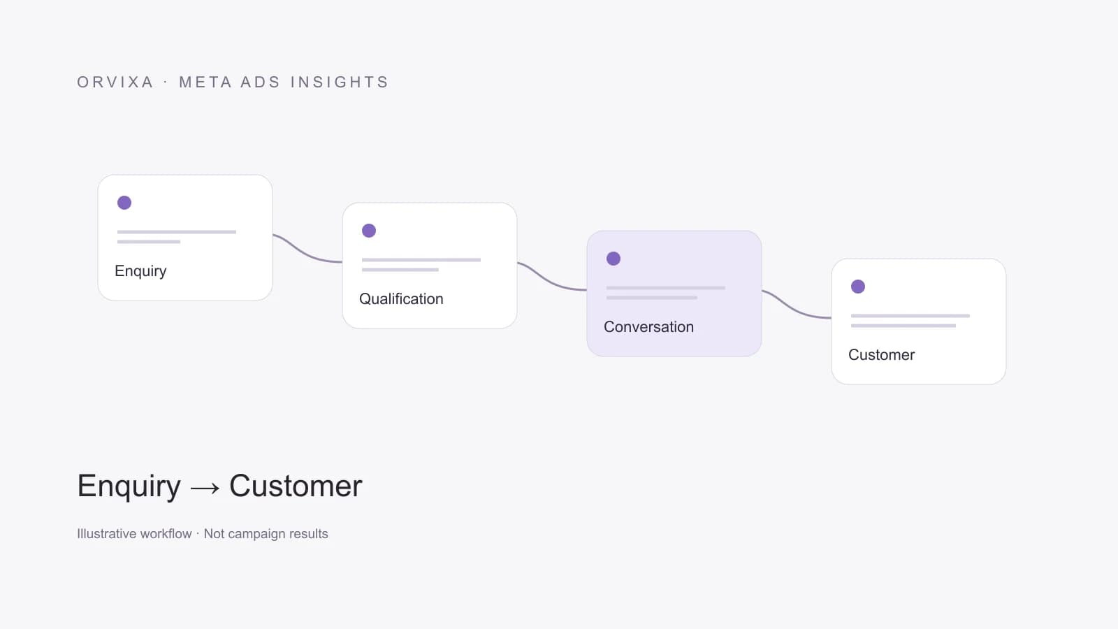 Enquiry → Qualification → Conversation → Customer