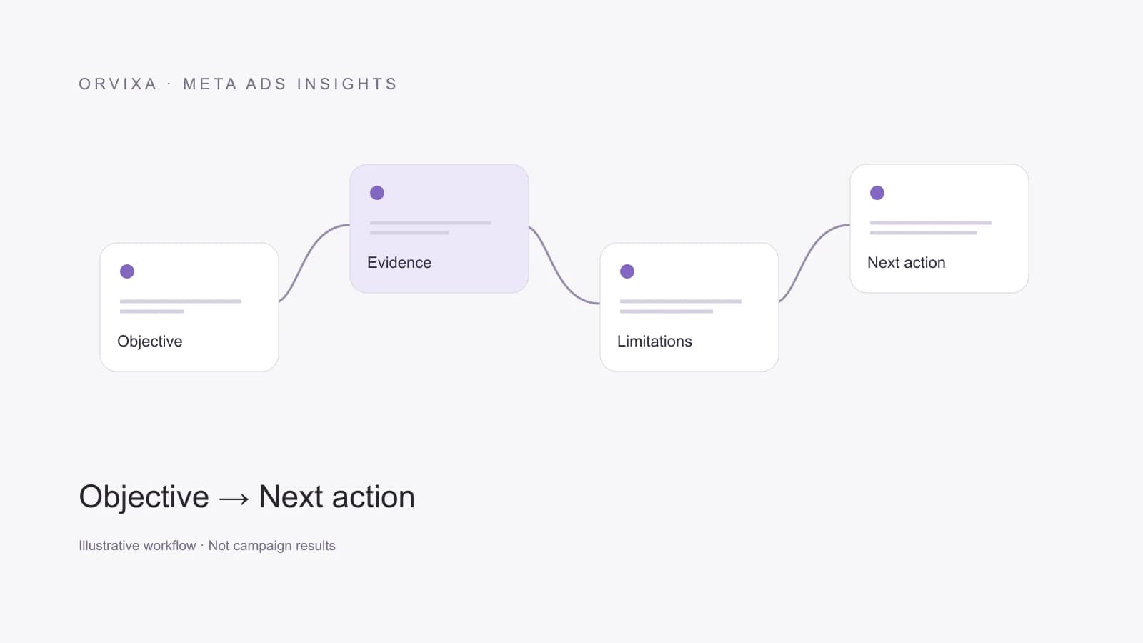 Objective → Evidence → Limitations → Next action