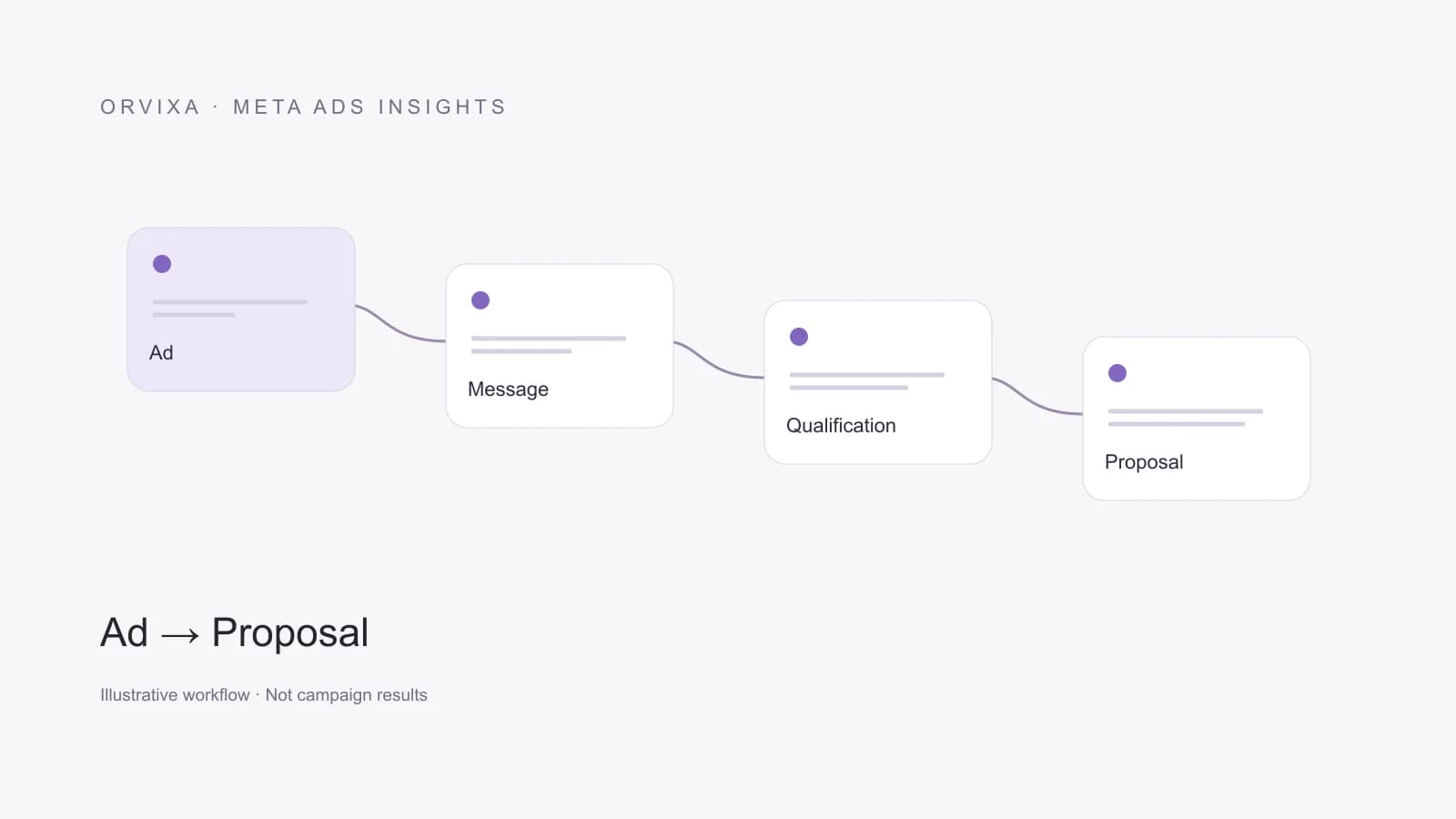 Ad → Message → Qualification → Proposal