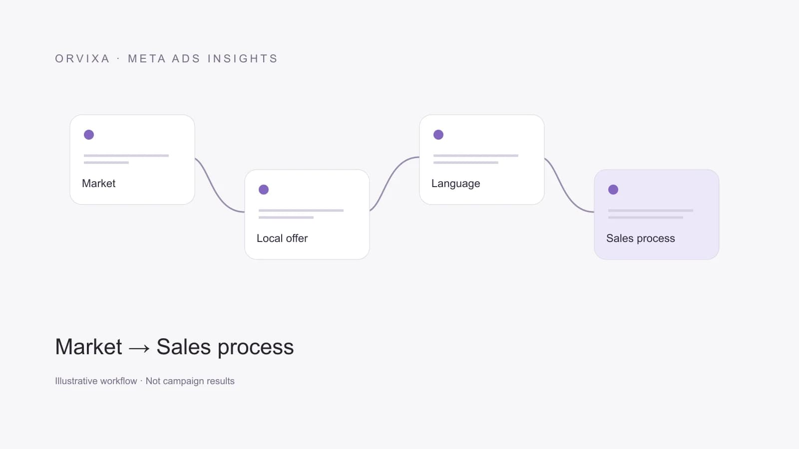 Market → Local offer → Language → Sales process